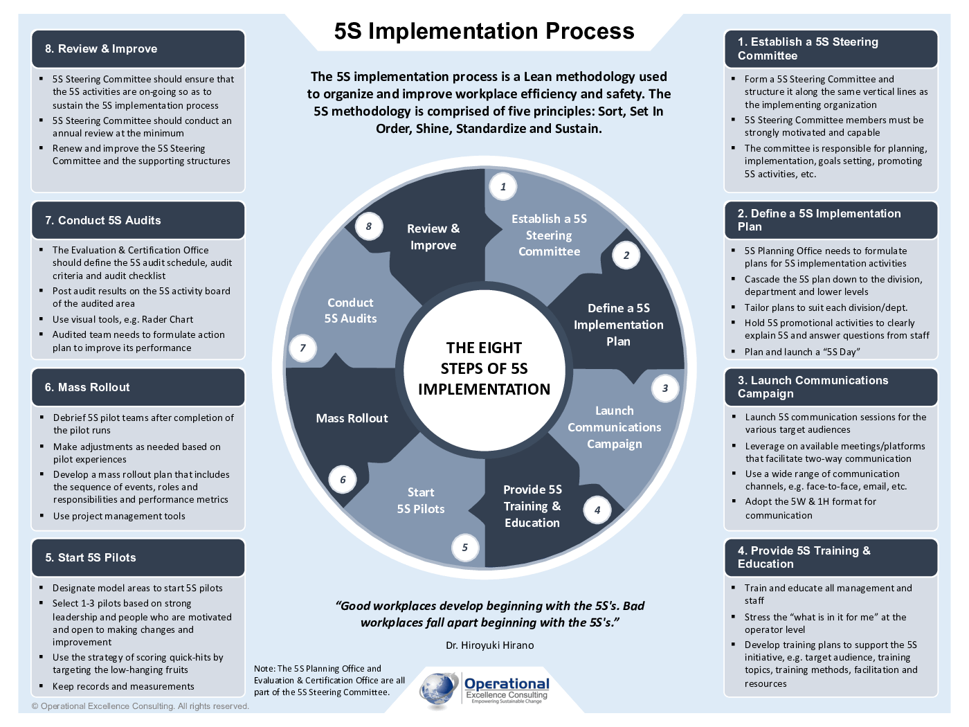 5S Implementation Process Poster