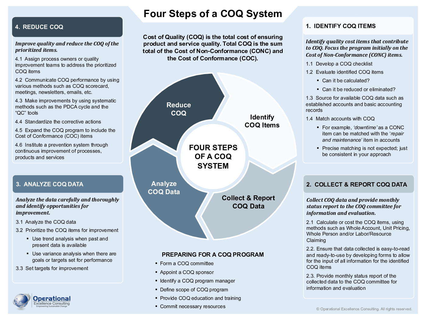 Four Steps of a COQ System Poster (5-page PDF document) Preview Image