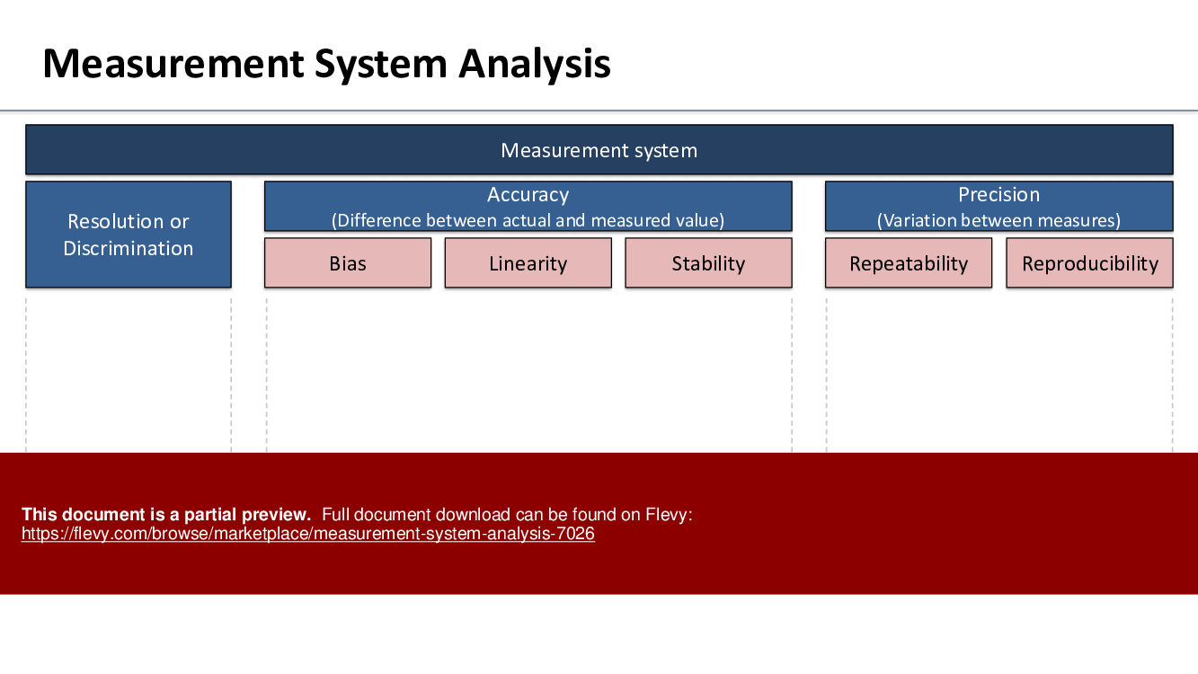 Measurement System Analysis (94-page PDF document) Preview Image
