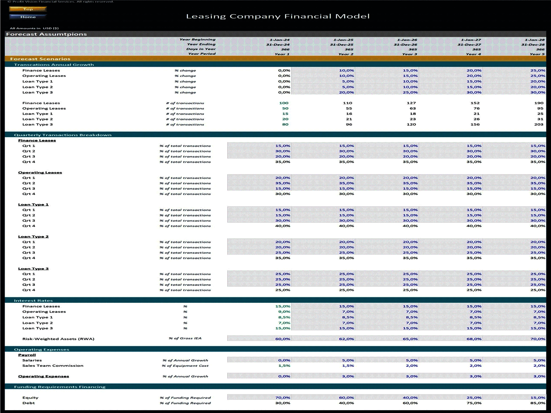 Excel Template: Leasing Company Financial Model – 5 Year Forecast ...