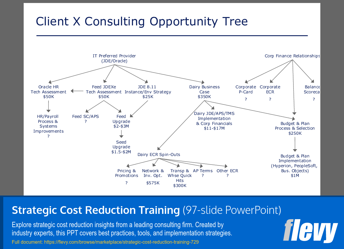 Strategic Cost Reduction Training (97-slide PPT PowerPoint presentation (PPT)) Preview Image