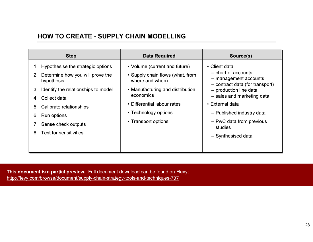 Supply Chain Strategy Tools And Techniques Powerpoint Slideshow View