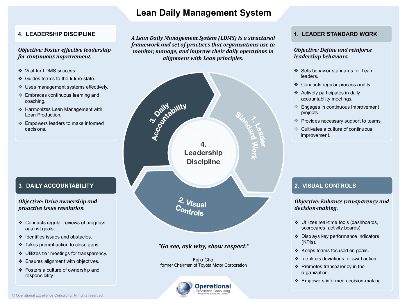 Lean Daily Management System (LDMS) Poster (3-page PDF document) Preview Image
