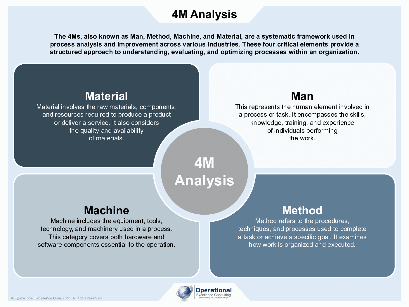 4M Analysis Poster