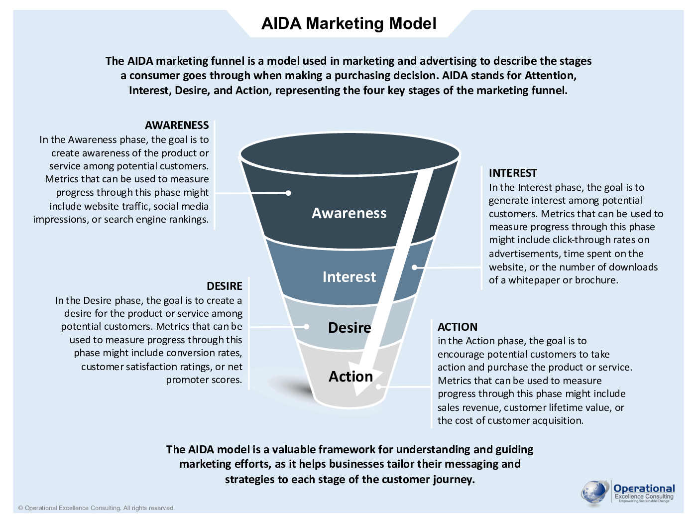 AIDA Marketing Model Poster