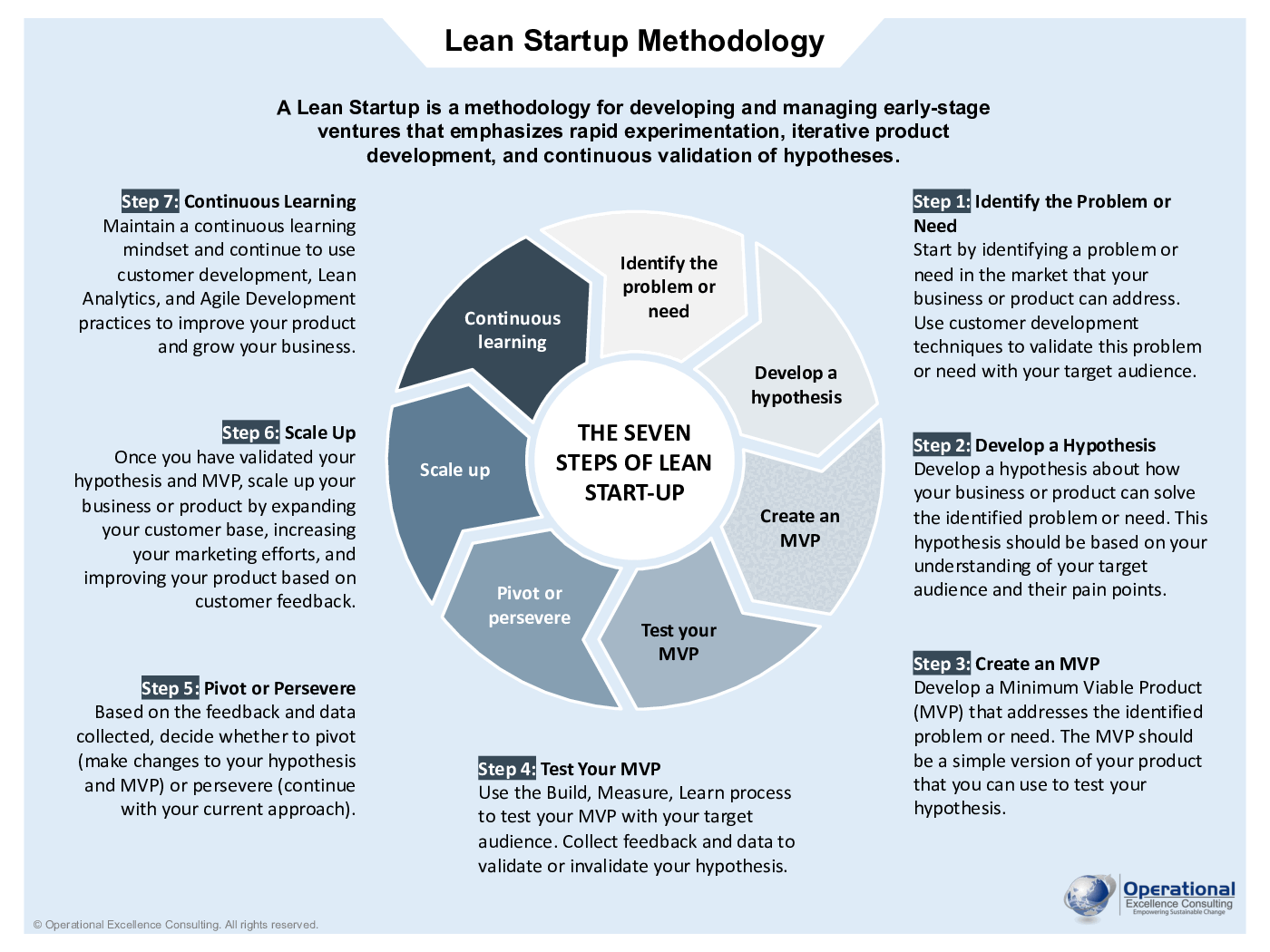 Lean Startup Methodology Poster (3-page PDF document) Preview Image