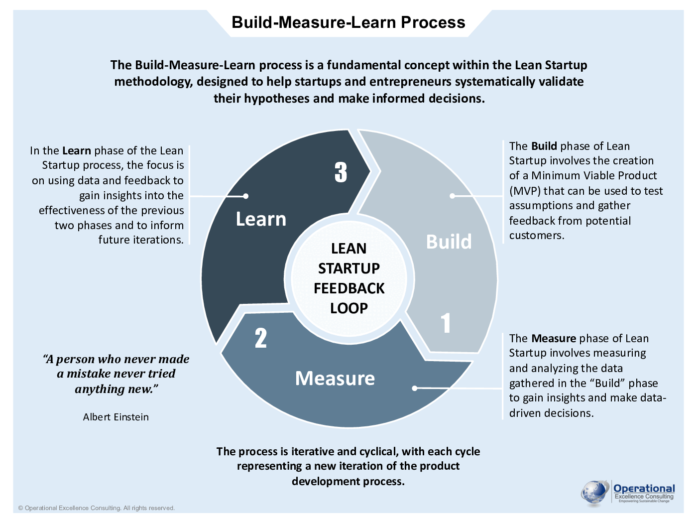Build-Measure-Learn Process Poster