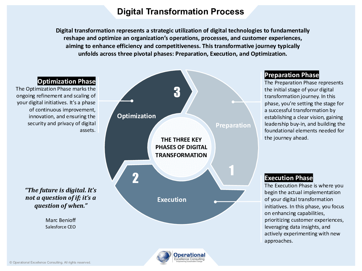 Digital Transformation Process Poster