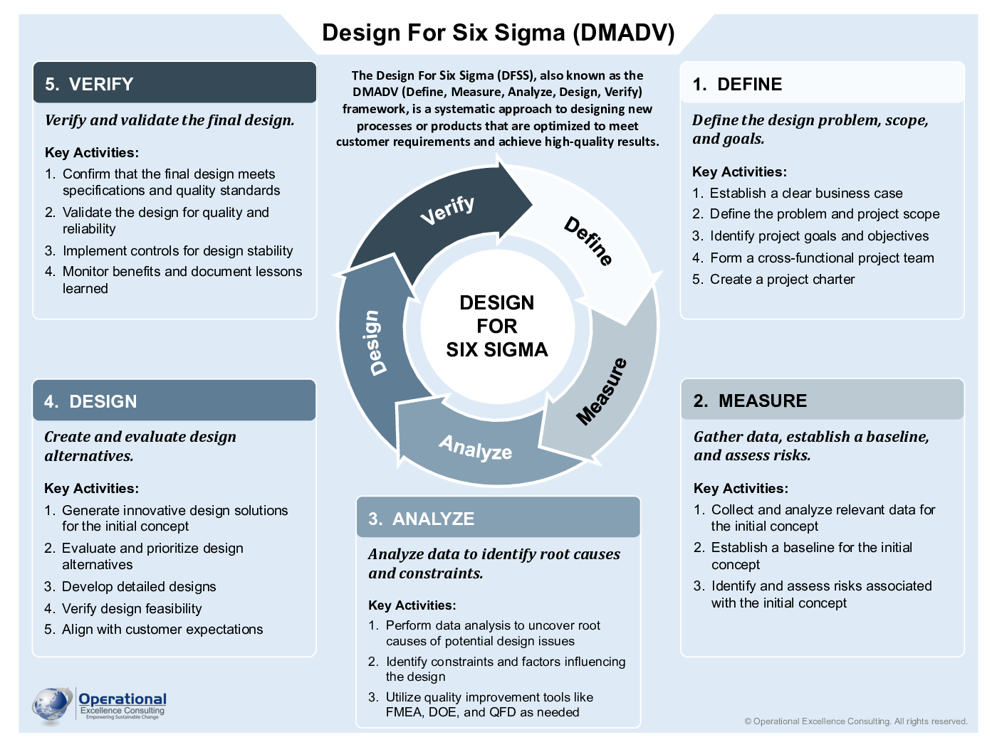 Design for Six Sigma (DMADV) Poster (7-page PDF document) Preview Image