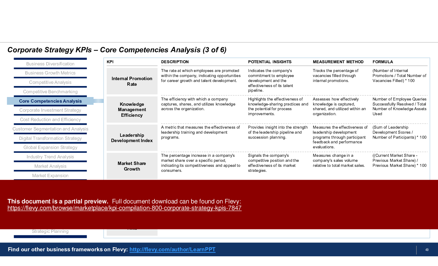 KPI Compilation: 800+ Corporate Strategy KPIs (186-slide PPT PowerPoint presentation (PPTX)) Preview Image