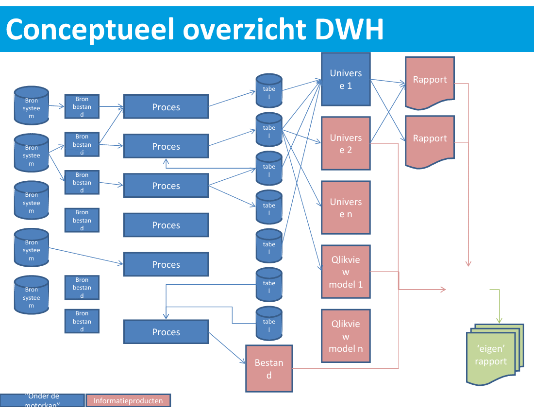 Roadmap IT systems in powerpoint (Dutch)