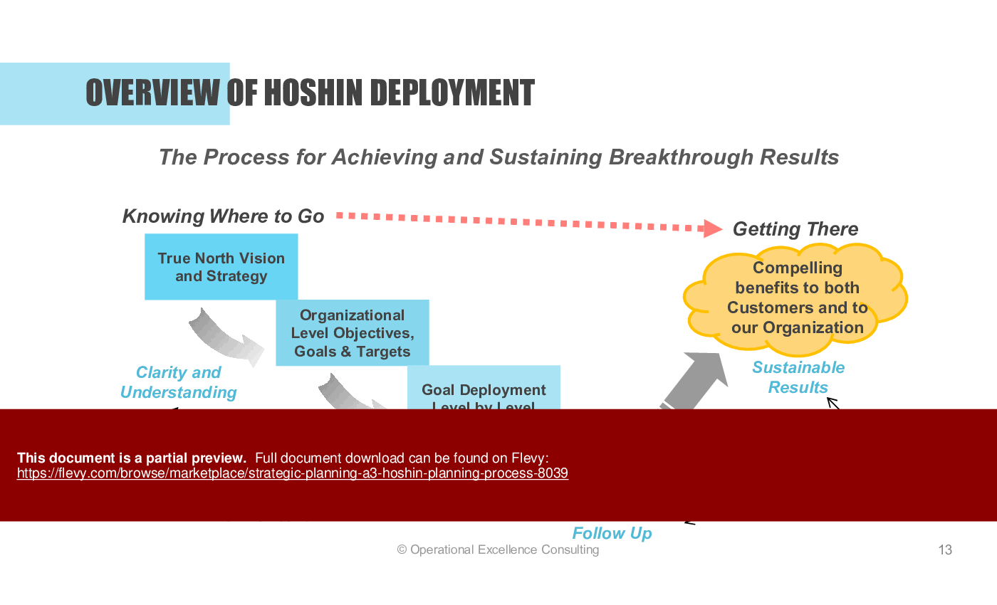 Strategic Planning: A3 Hoshin Planning Process (113-slide PPT PowerPoint presentation (PPTX)) Preview Image