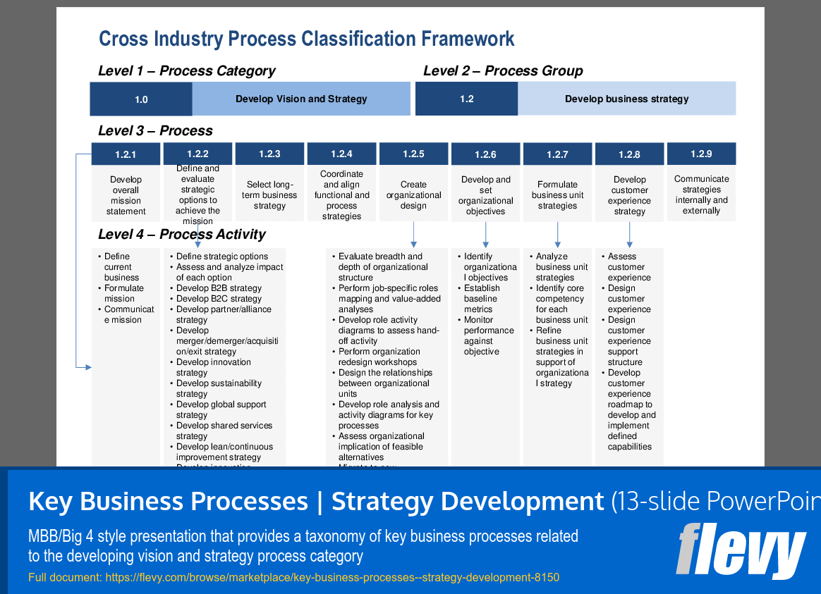 Key Business Processes | Strategy Development (13-slide PPT PowerPoint presentation (PPTX)) Preview Image