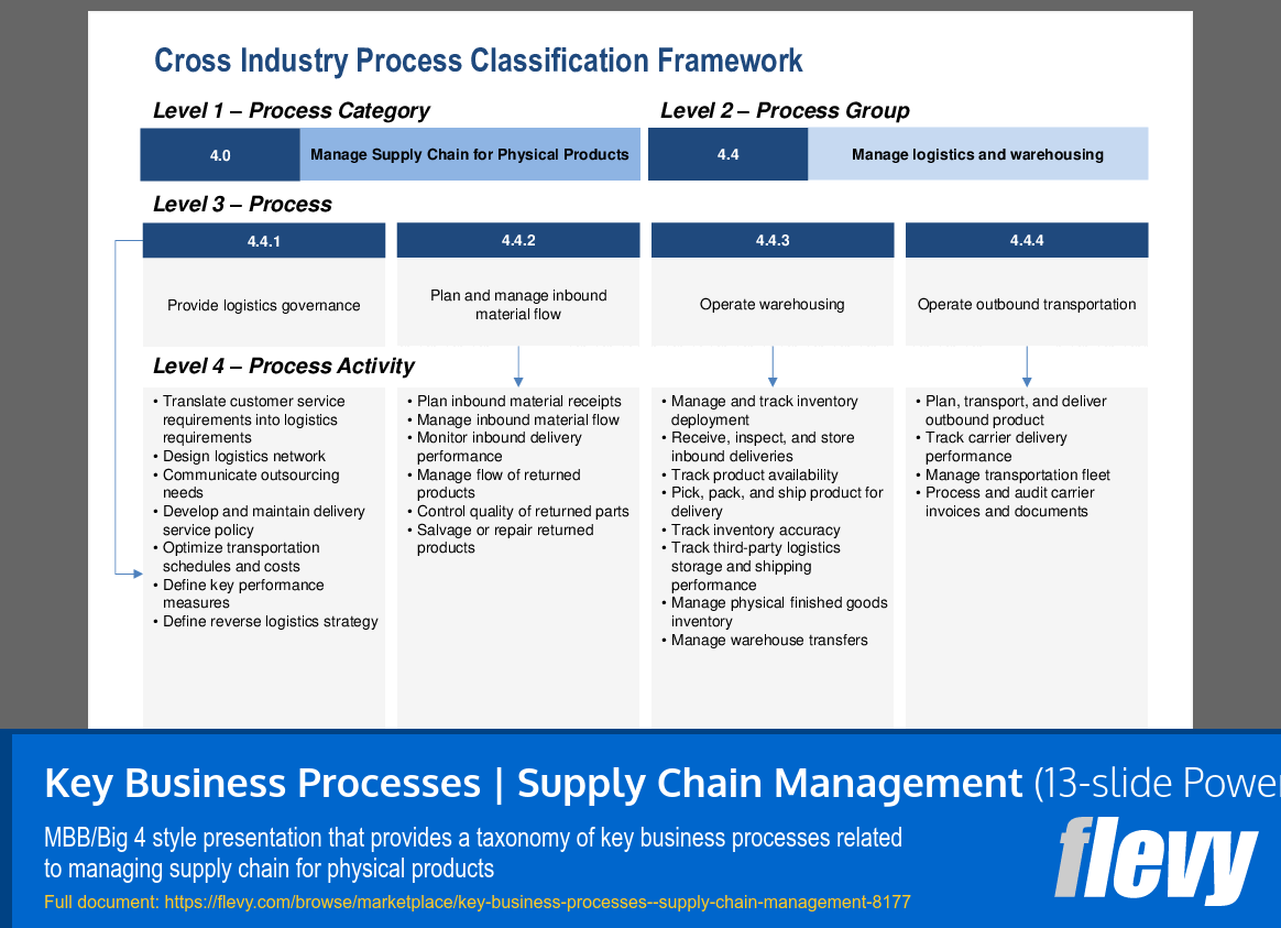 Key Business Processes | Supply Chain Management (13-slide PPT PowerPoint presentation (PPTX)) Preview Image