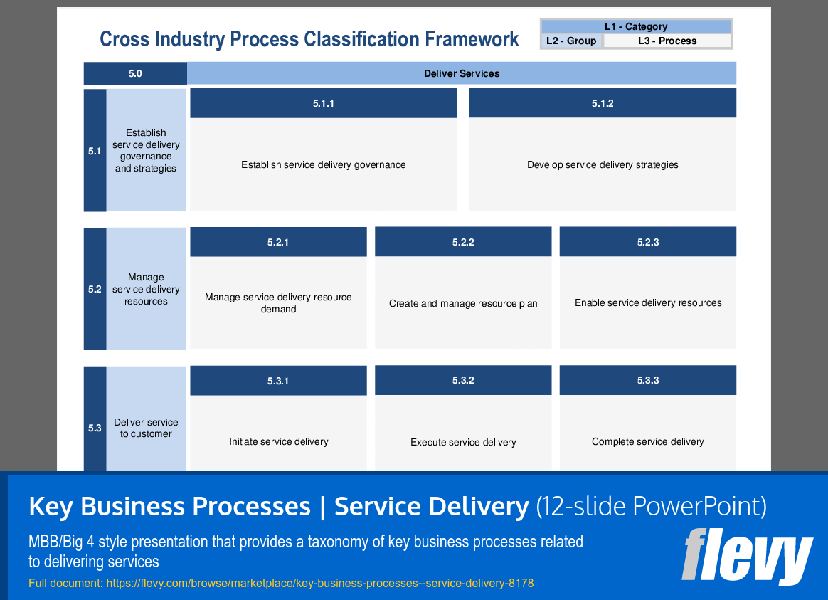 Key Business Processes | Service Delivery (12-slide PPT PowerPoint presentation (PPTX)) Preview Image