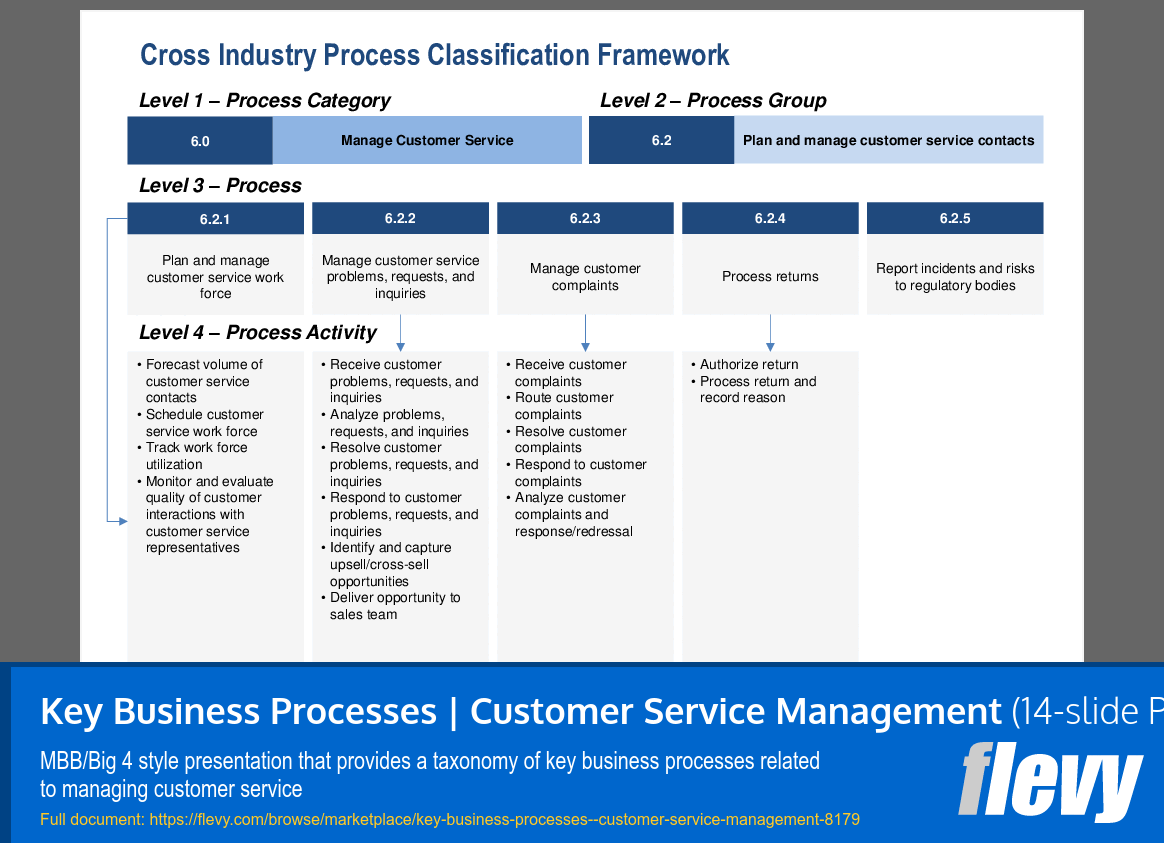 Key Business Processes | Customer Service Management (14-slide PPT PowerPoint presentation (PPTX)) Preview Image