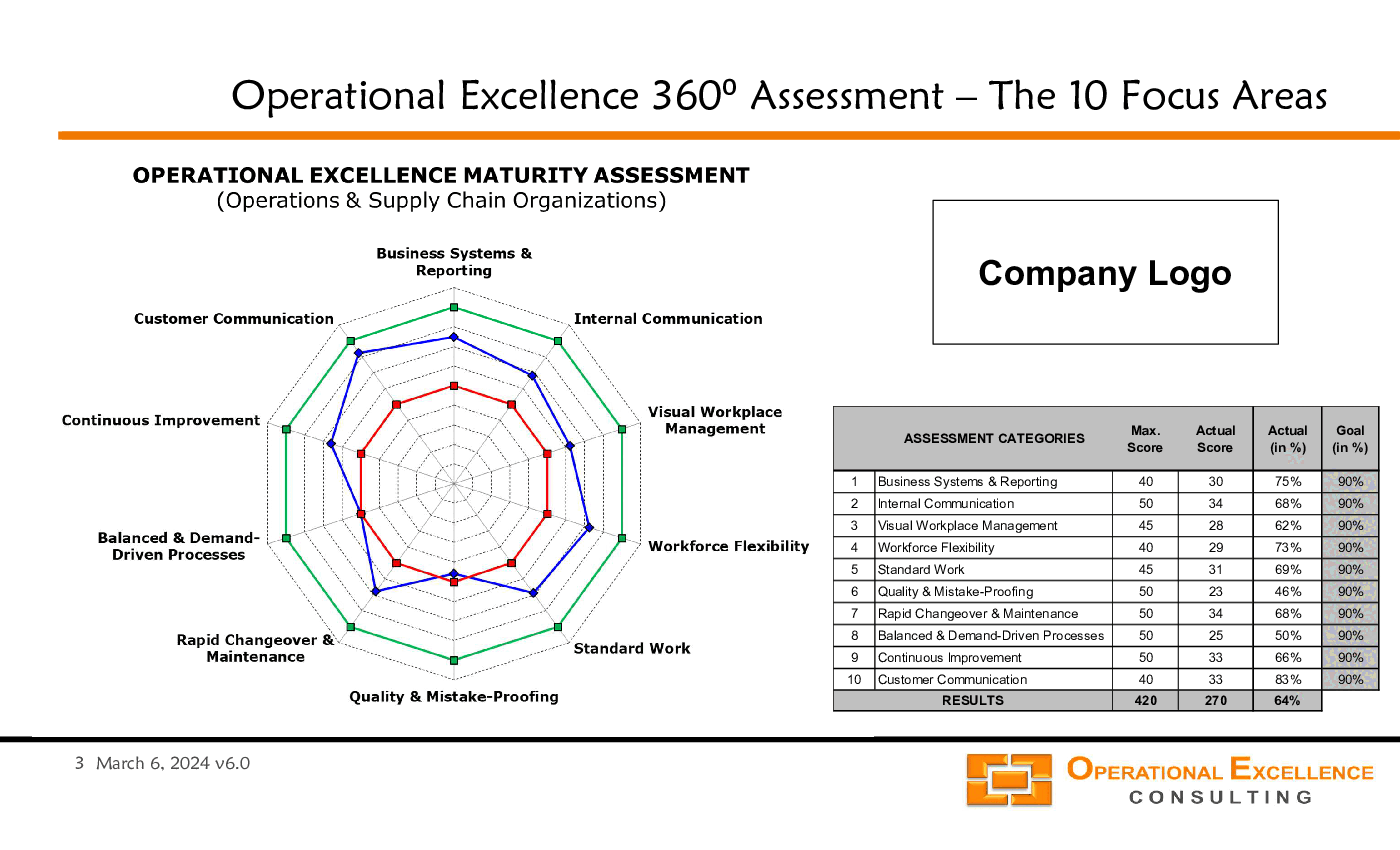 Operational Excellence 360 Assessment (41-slide PPT PowerPoint presentation (PPTX)) Preview Image