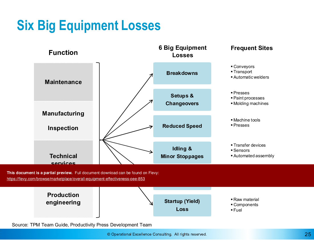 Overall Equipment Effectiveness (OEE) (139-slide PowerPoint presentation (PPTX)) Preview Image