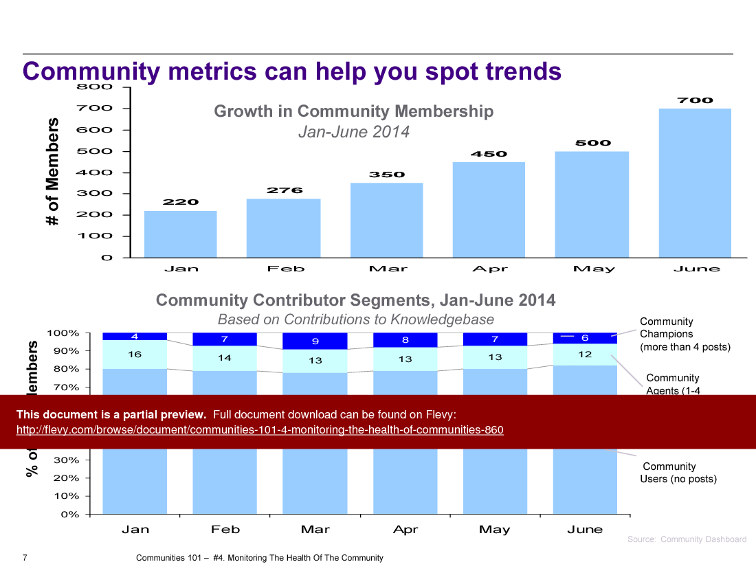 Communities 101 - 4-Monitoring the Health of Communities (18-slide PPT PowerPoint presentation (PPTX)) Preview Image