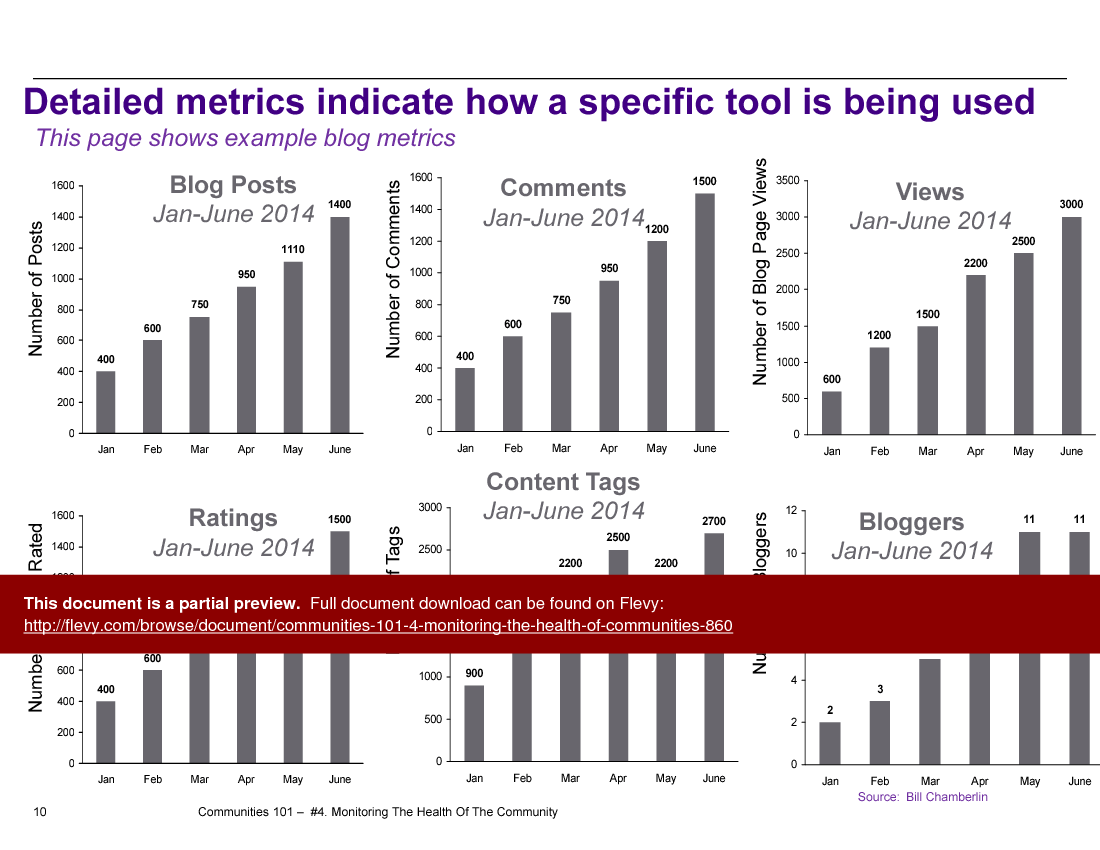 Communities 101 - 4-Monitoring the Health of Communities (18-slide PPT PowerPoint presentation (PPTX)) Preview Image