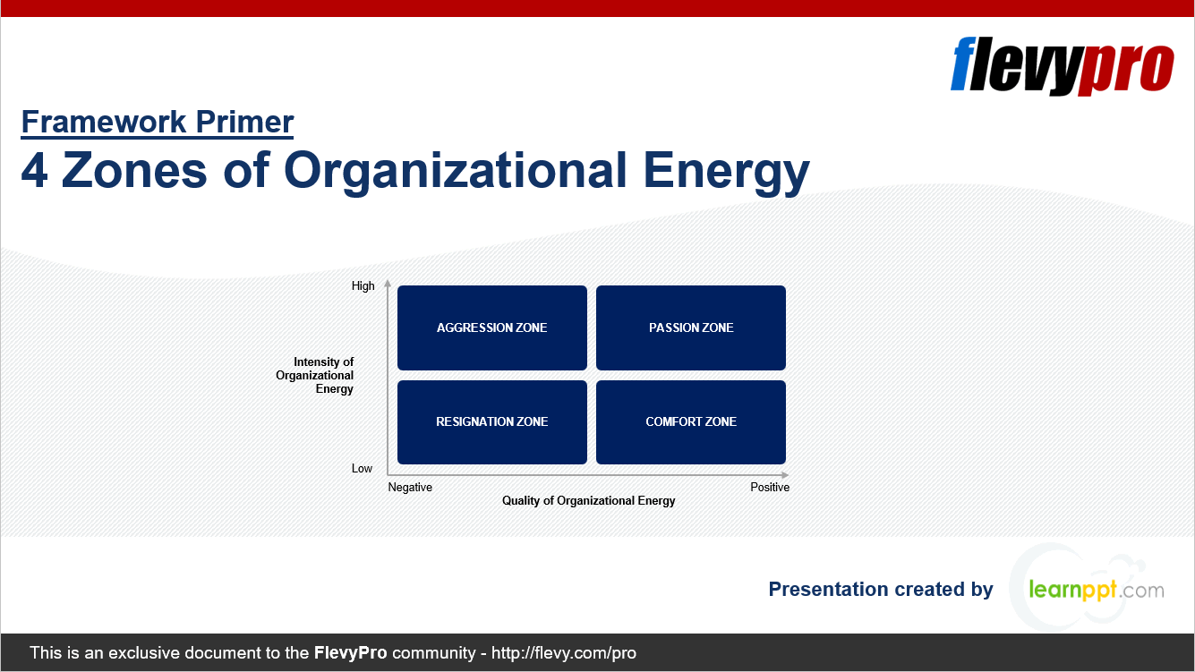 4 Zones of Organizational Energy (35-slide PPT PowerPoint presentation (PPTX)) Preview Image