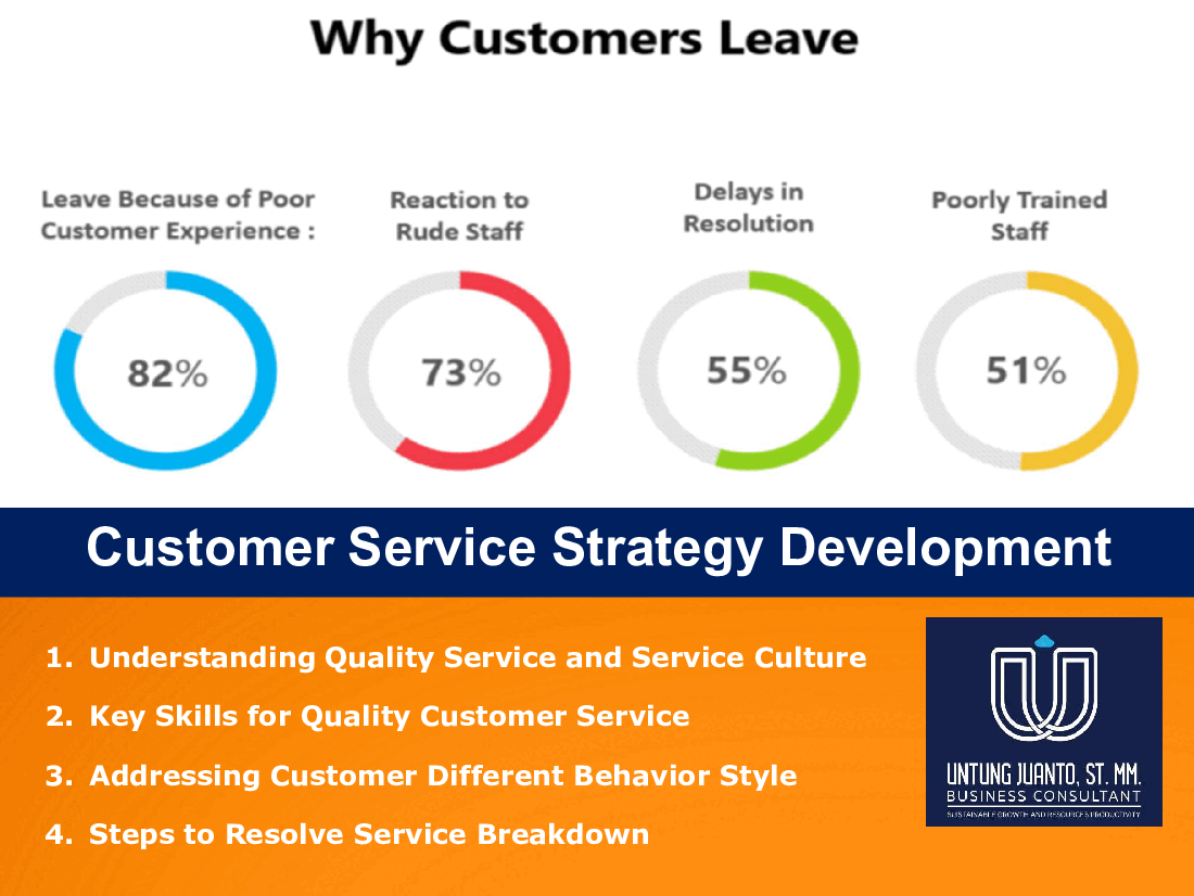 Customer Service Strategy Development