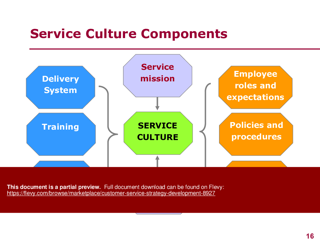 Customer Service Strategy Development (60-slide PPT PowerPoint presentation (PPTX)) Preview Image