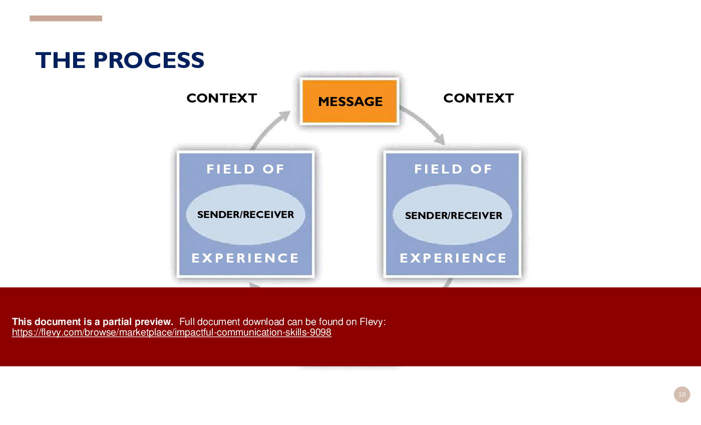 Impactful Communication  Skills (62-slide PPT PowerPoint presentation (PPTX)) Preview Image