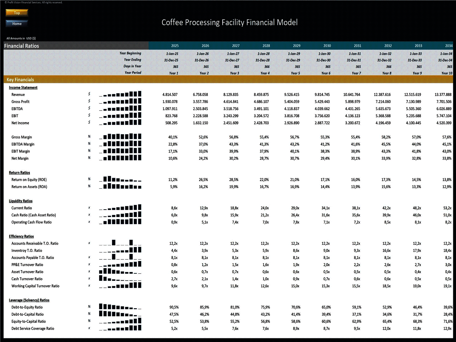 Coffee Processing Facility – 10 Year Financial Model (Excel template (XLSX)) Preview Image