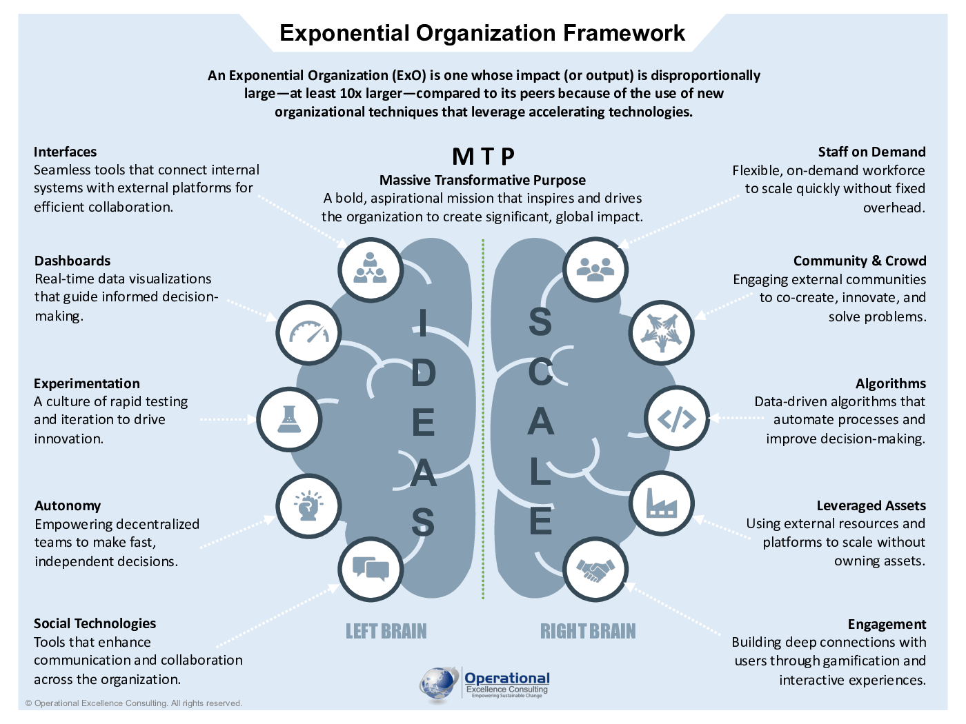 Exponential Organization Framework Poster