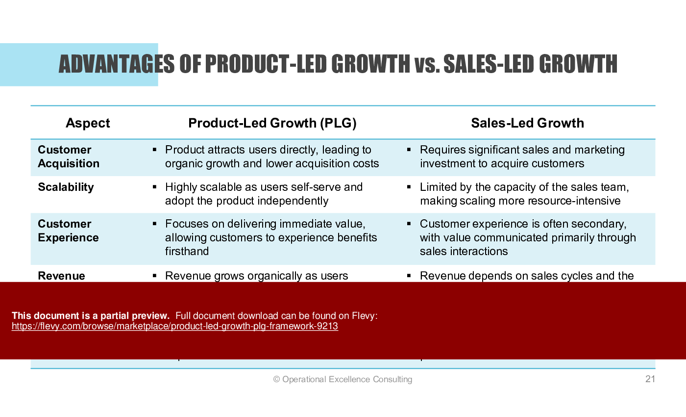 Product-Led Growth (PLG) Framework (167-slide PPT PowerPoint presentation (PPTX)) Preview Image