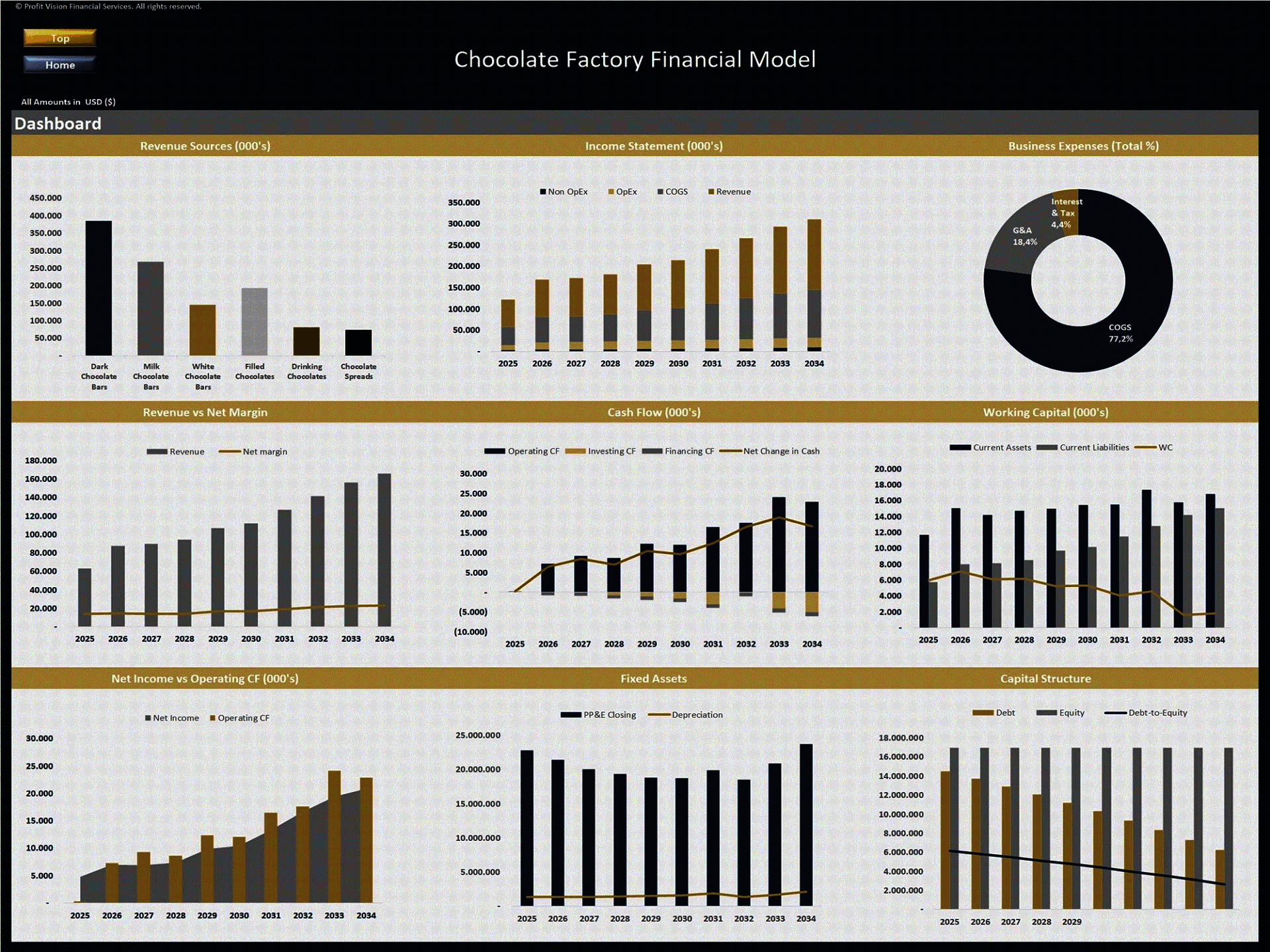 Chocolate Factory – 10 Year Financial Model (Excel template (XLSX)) Preview Image