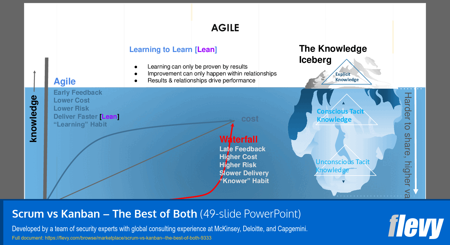 Scrum vs Kanban – The Best of Both (49-slide PPT PowerPoint presentation (PPTX)) Preview Image