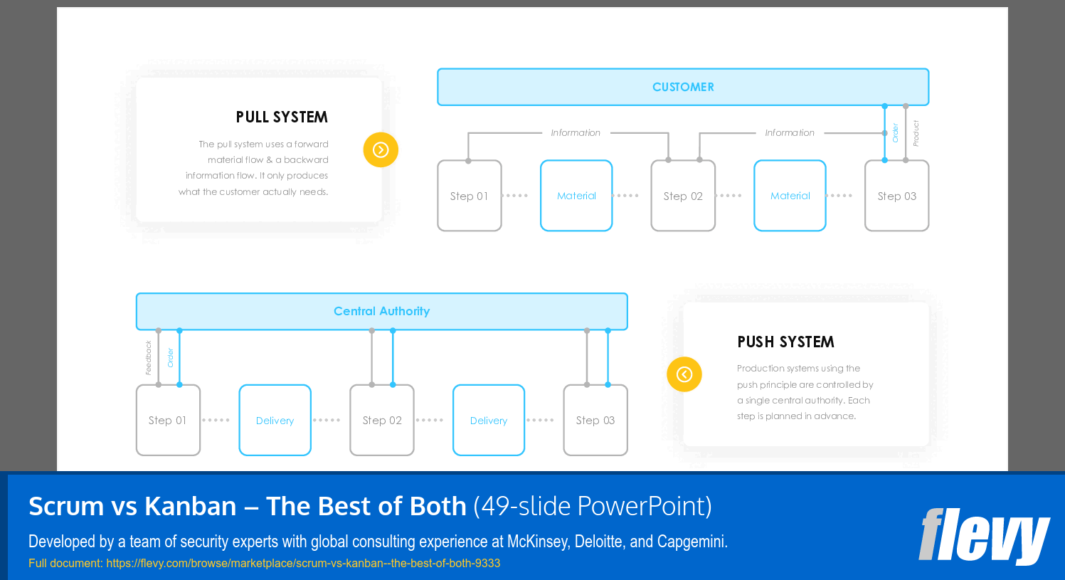 Scrum vs Kanban – The Best of Both (49-slide PPT PowerPoint presentation (PPTX)) Preview Image