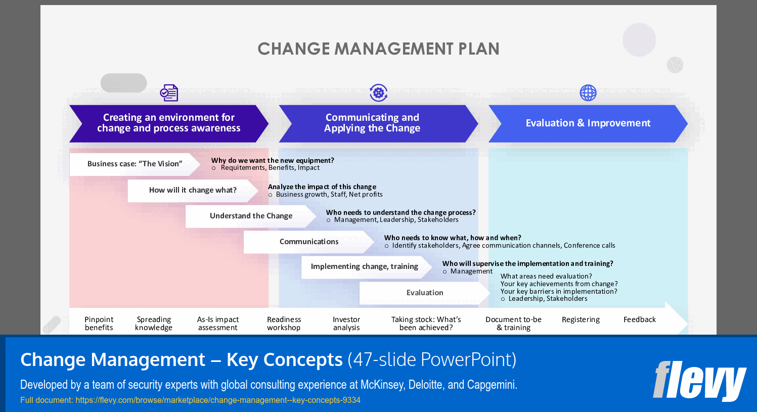 Change Management – Key Concepts (47-slide PPT PowerPoint presentation (PPTX)) Preview Image