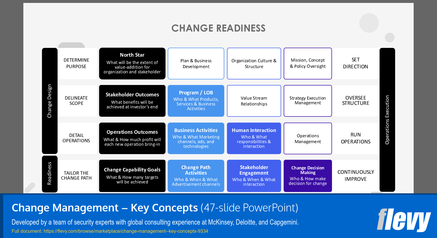 Change Management – Key Concepts (47-slide PPT PowerPoint presentation (PPTX)) Preview Image