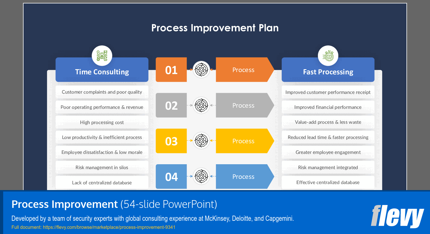 Process Improvement (54-slide PPT PowerPoint presentation (PPTX)) Preview Image