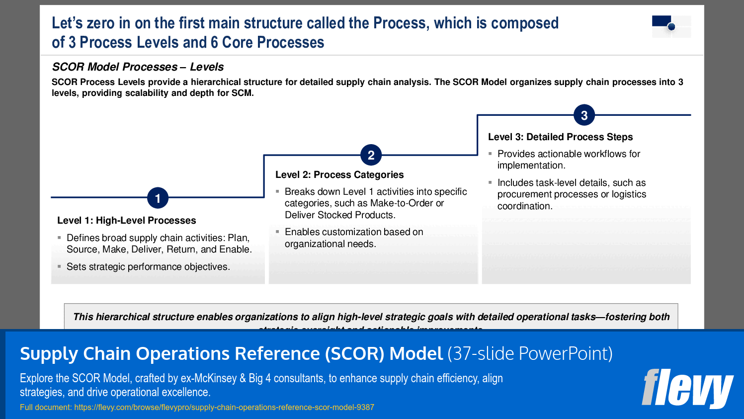 Supply Chain Operations Reference (SCOR) Model (37-slide PPT PowerPoint presentation (PPTX)) Preview Image