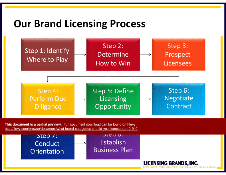 This is a partial preview of What Brand Categories Should You License? [Part 2]. Full document is 40 slides. 