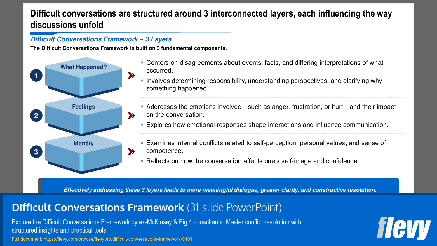 Difficult Conversations Framework (31-slide PPT PowerPoint presentation (PPTX)) Preview Image