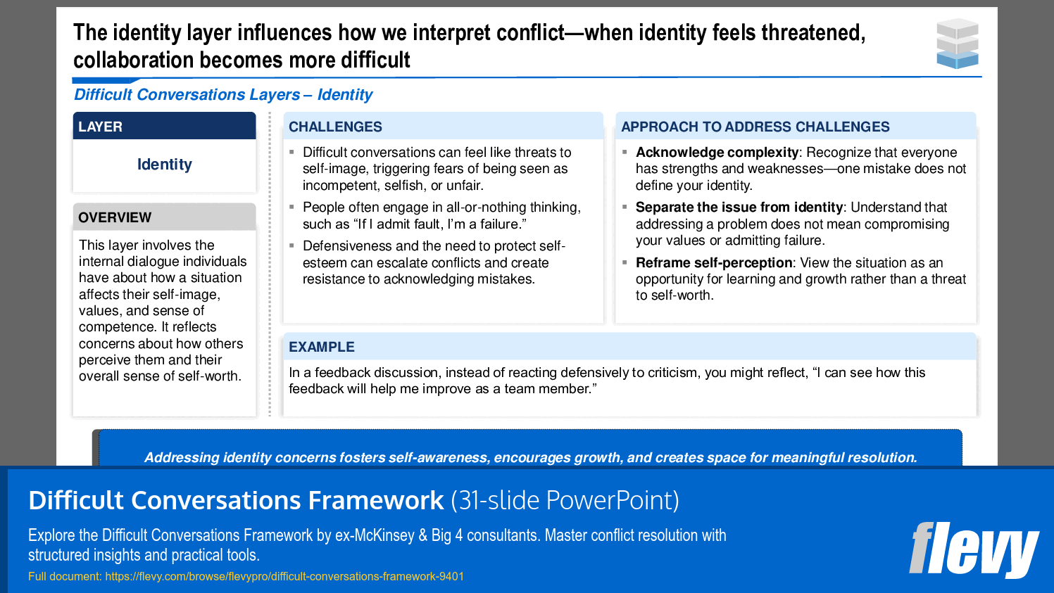 Difficult Conversations Framework (31-slide PPT PowerPoint presentation (PPTX)) Preview Image