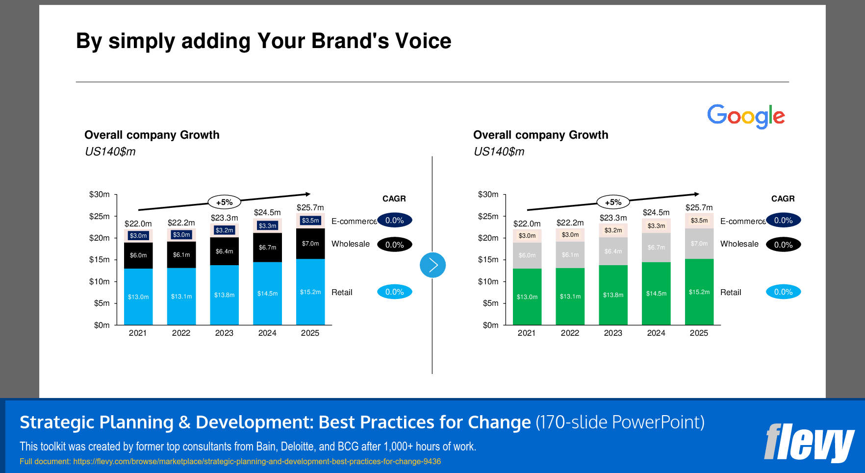 Revenue Growth Analysis by Segment (2021-2025)
