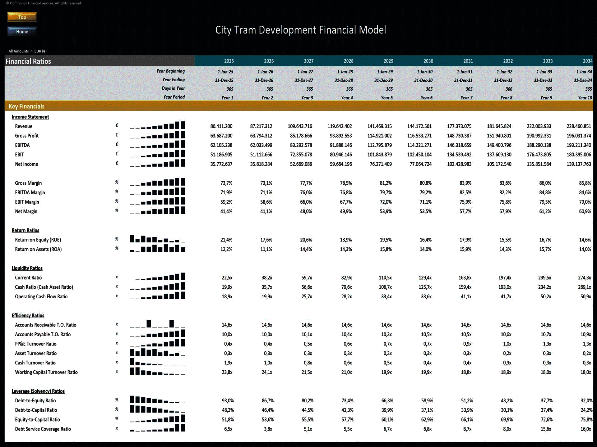 City Tram Development – 10 Year Financial Model (Excel template (XLSX)) Preview Image