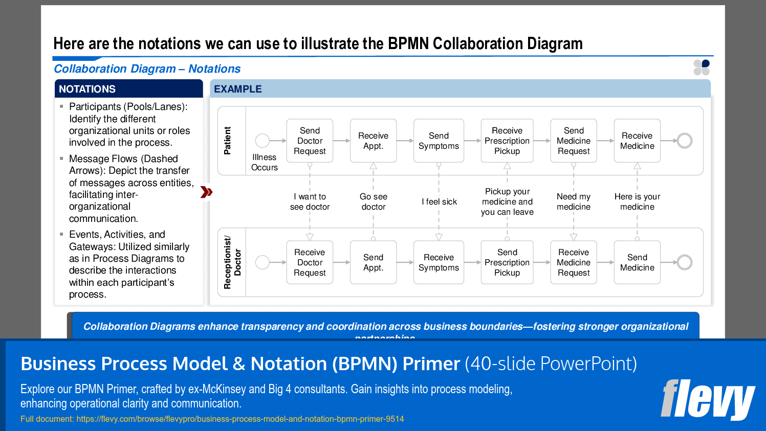 BPMN Collaboration Diagram Notations Explained