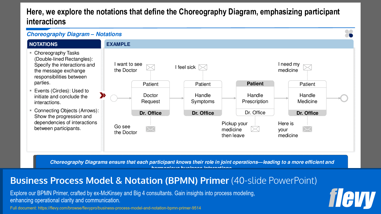 Understanding Choreography Diagram Notations for Interactions