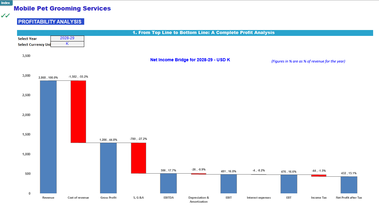 Mobile Pet Grooming Services Financial Forecast Model (Excel template (XLSX)) Preview Image