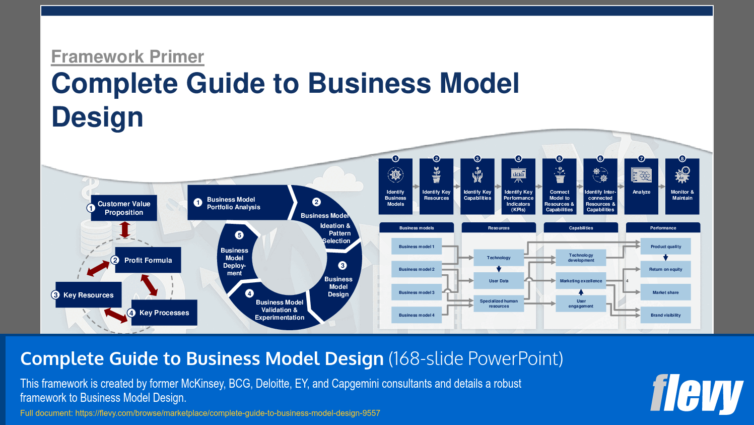 Complete Guide to Business Model Design (168-slide PPT PowerPoint presentation slide deck (PPTX)) Preview Image