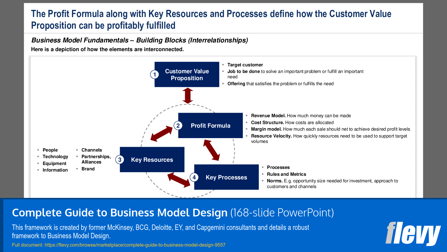 Complete Guide to Business Model Design (168-slide PPT PowerPoint presentation slide deck (PPTX)) Preview Image