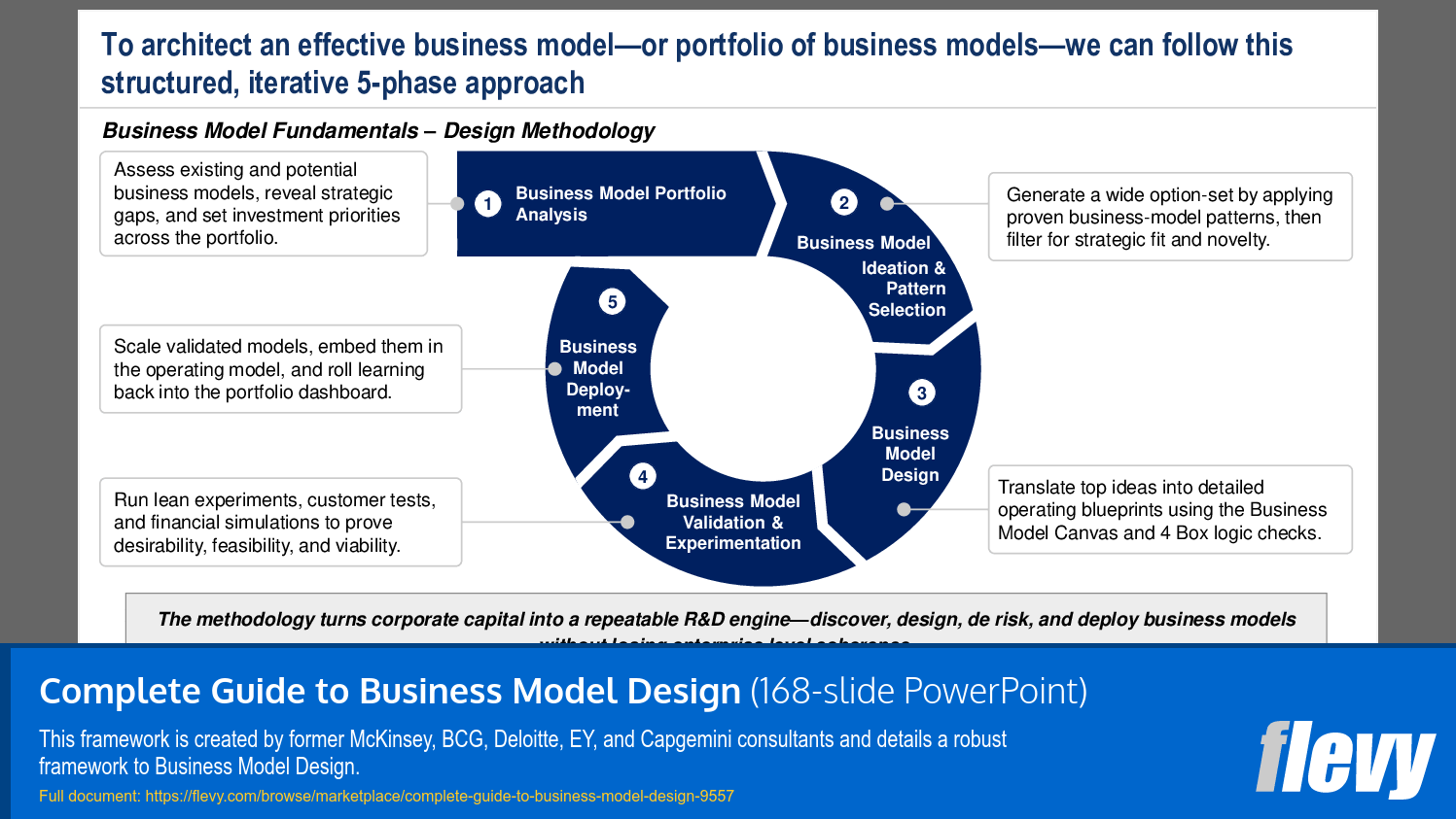 Complete Guide to Business Model Design (168-slide PPT PowerPoint presentation slide deck (PPTX)) Preview Image