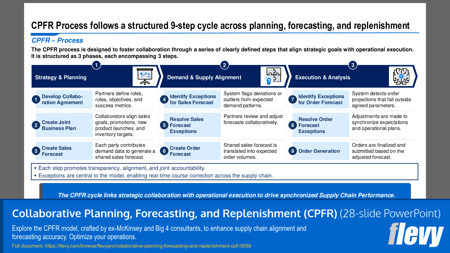 Collaborative Planning, Forecasting, and Replenishment (CPFR) (28-slide PPT PowerPoint presentation slide deck (PPTX)) Preview Image